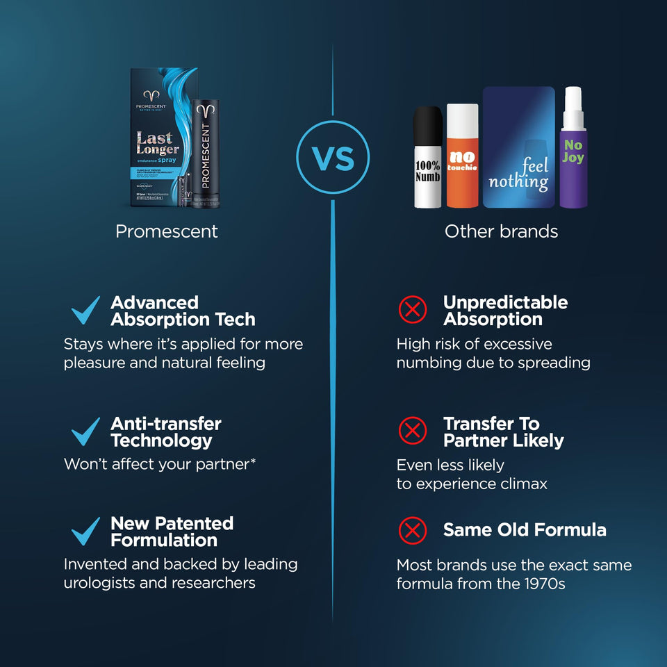 Promescent Desensitizing Delay Spray for Men Clinically Proven to Help You Last Longer in Bed - Better Maximized Sensation + Pro